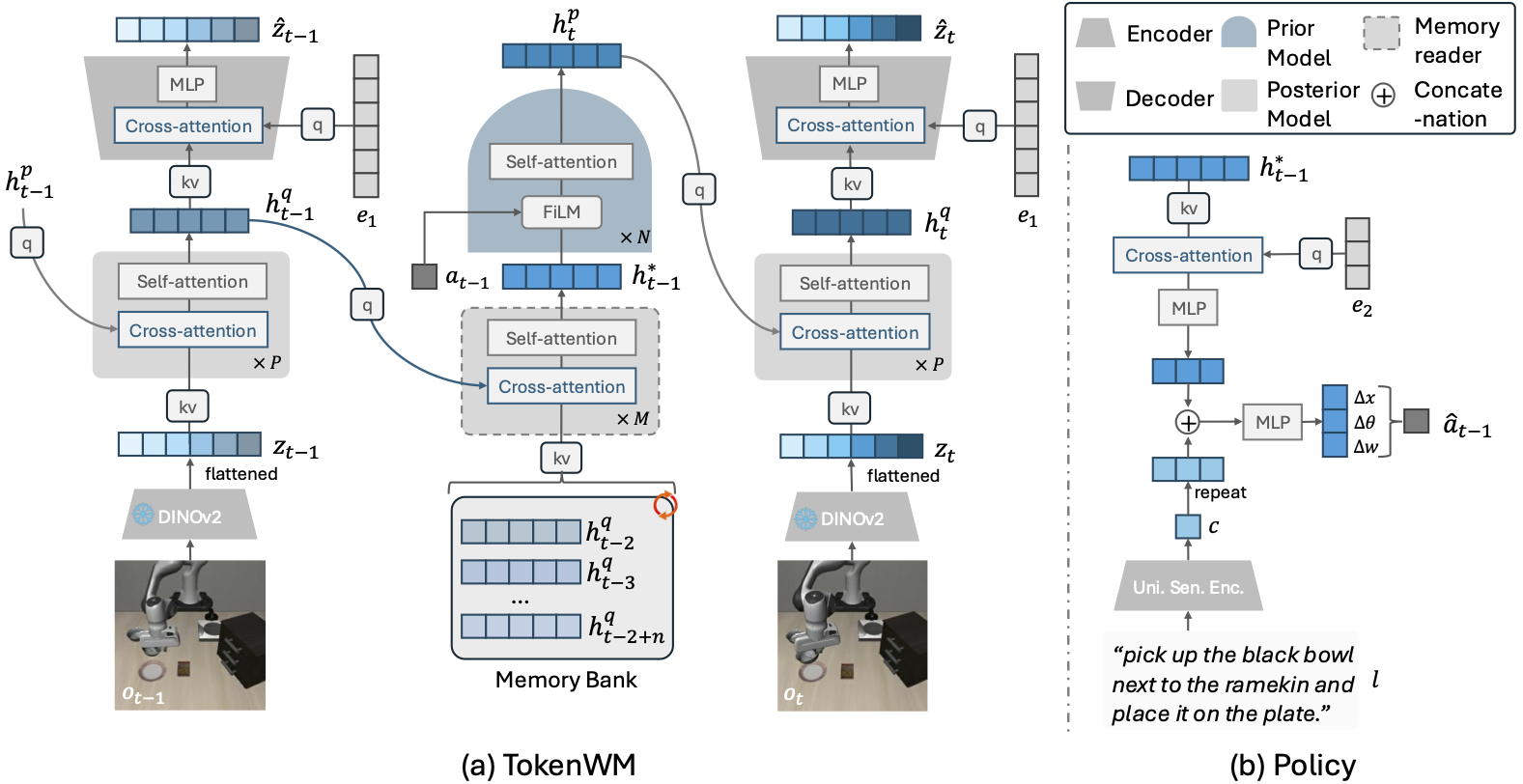 TokenWM pipeline